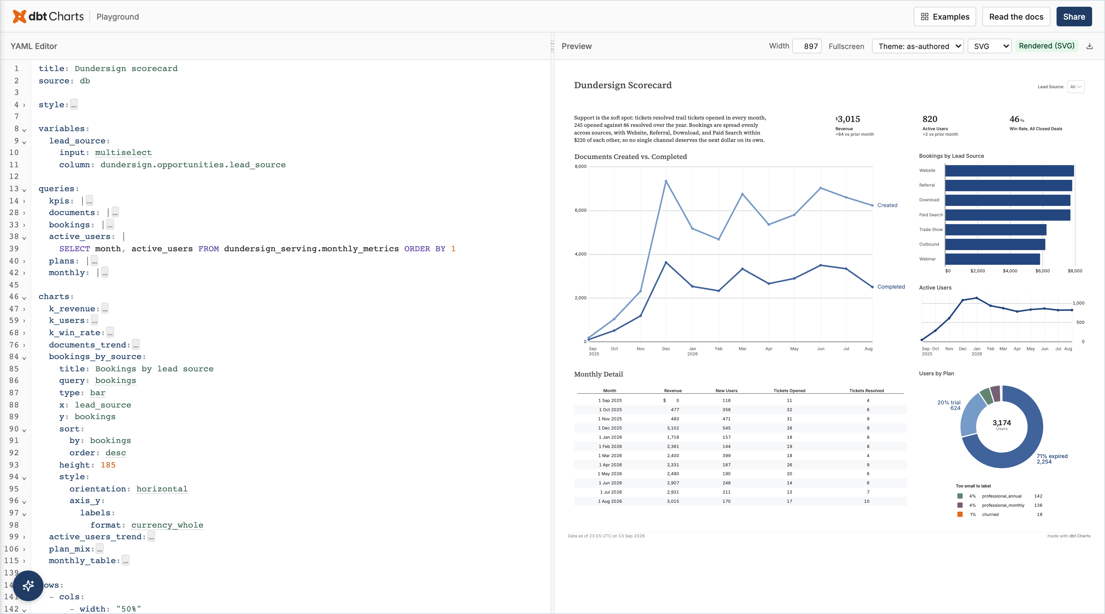 The Playground with a scorecard board: the YAML in the editor on the left and the rendered board on the right. Click to open it.