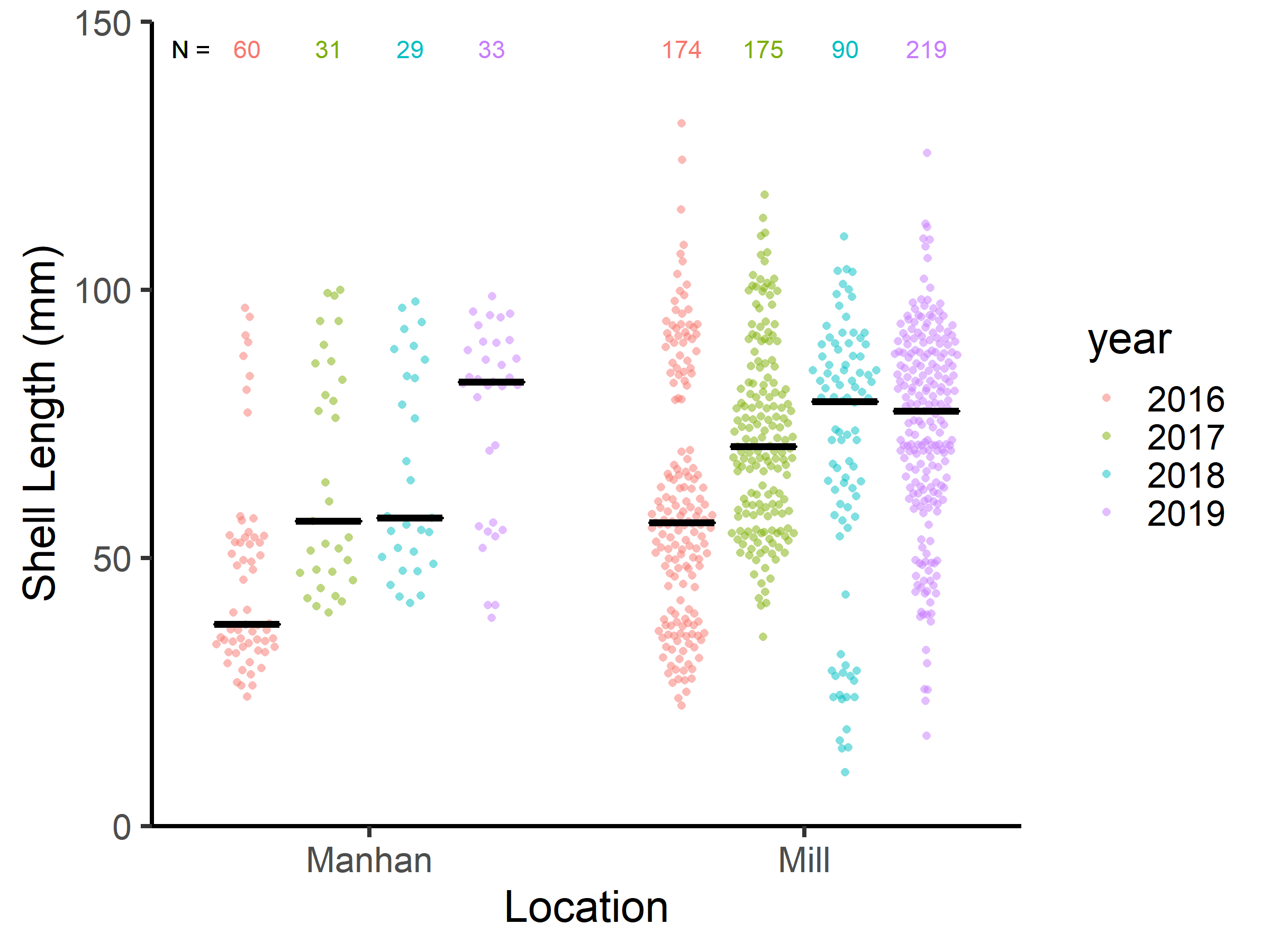 dot plot of individual mussel lengths jittered to show distribution of data and with median shown as a horizontal bar. Sample sizes from 29-219 shown. Points in each group show some clumpy clouds of points. Maximum values for all groups approach or exceed 100 mm.