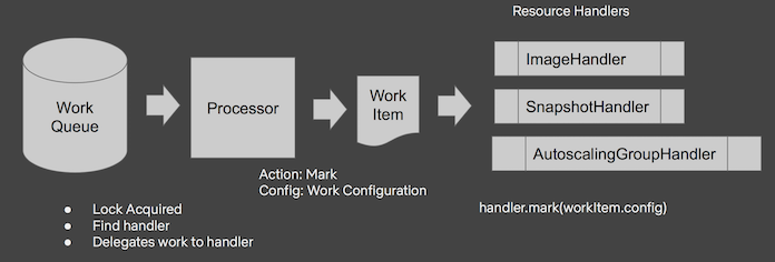 Work Diagram