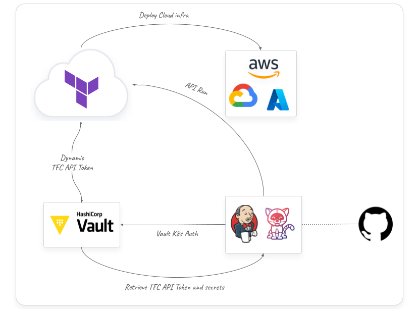 Jenkins & Tekton Vault