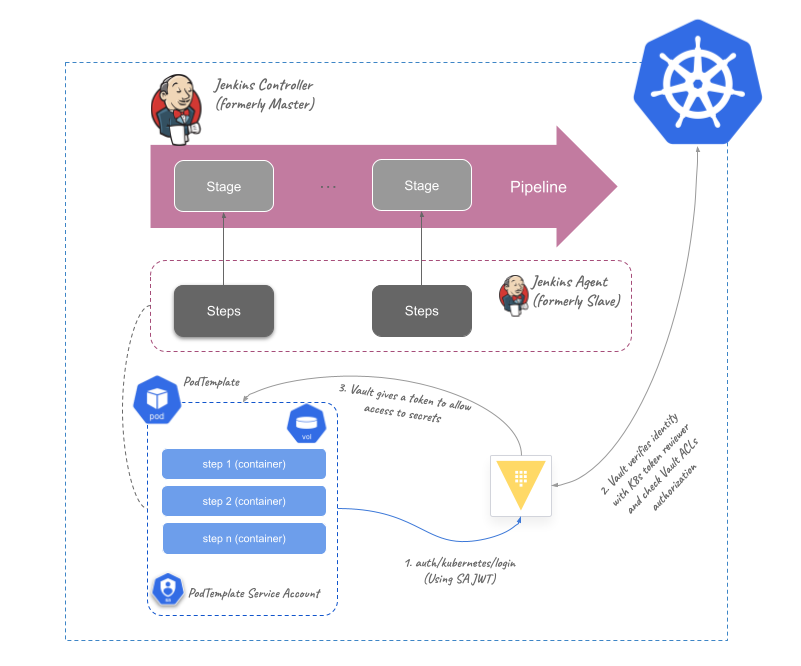 Jenkins K8s Vault