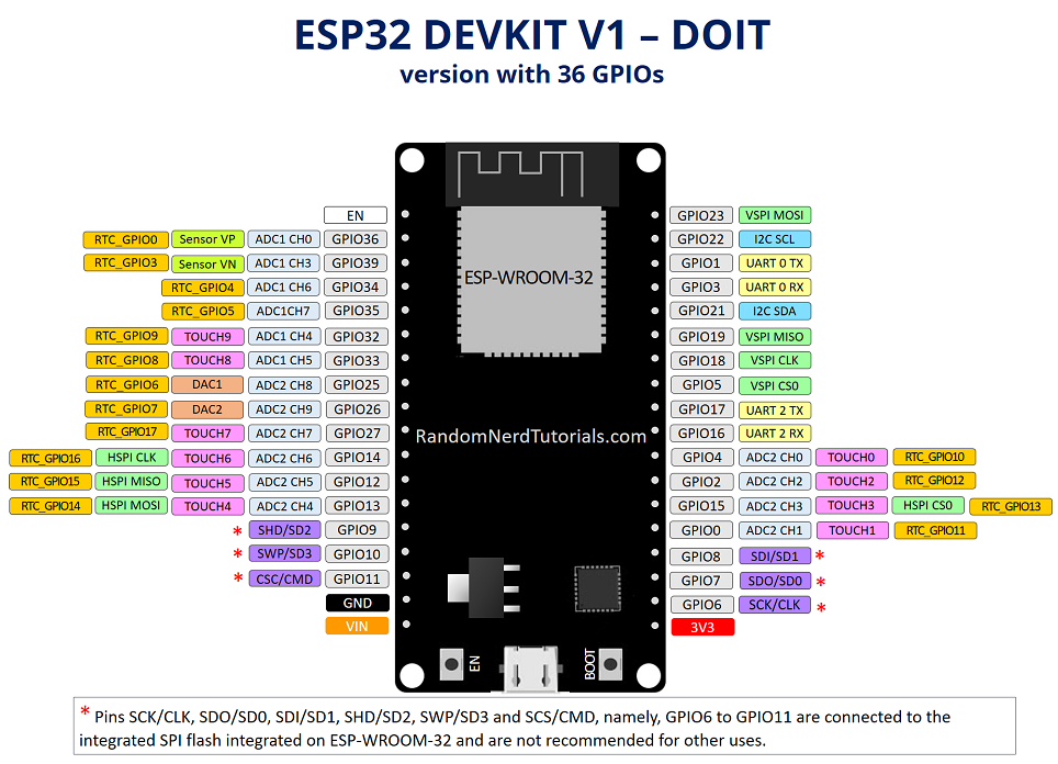 Pinout del ESP32