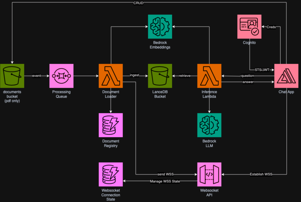 Overall architecture diagram