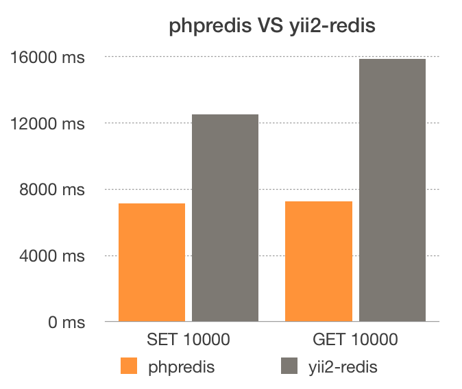 phpredis-vs-yii-redis.png
