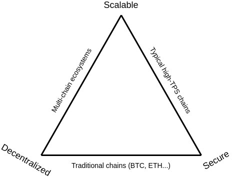 Blockchain trilemma