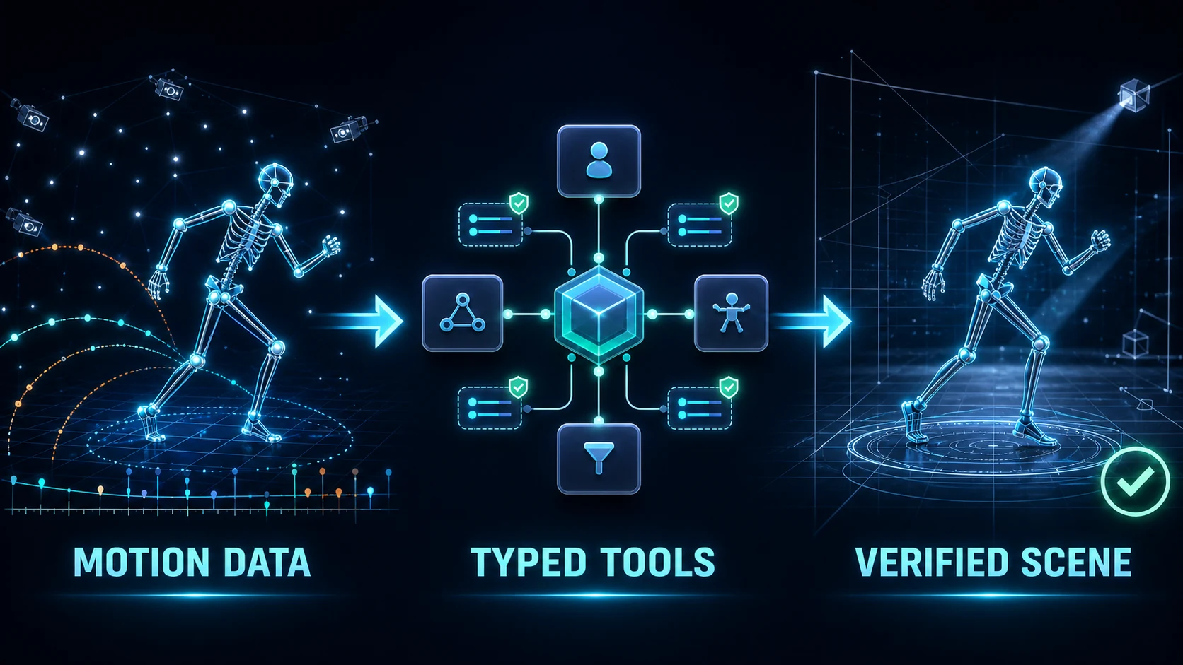 Motion data to typed tools to verified scene