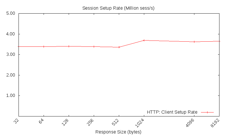 HTTP setup rate