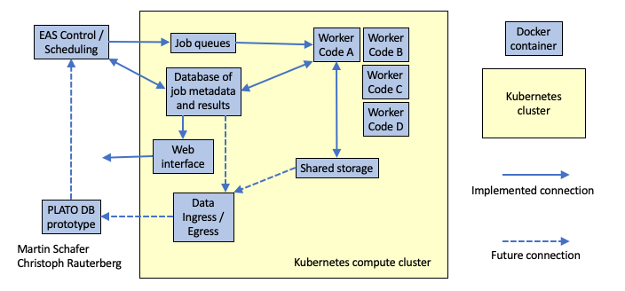 The prototype pipeline structure