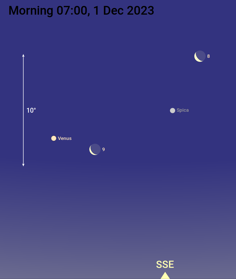 The path and phase of the Moon