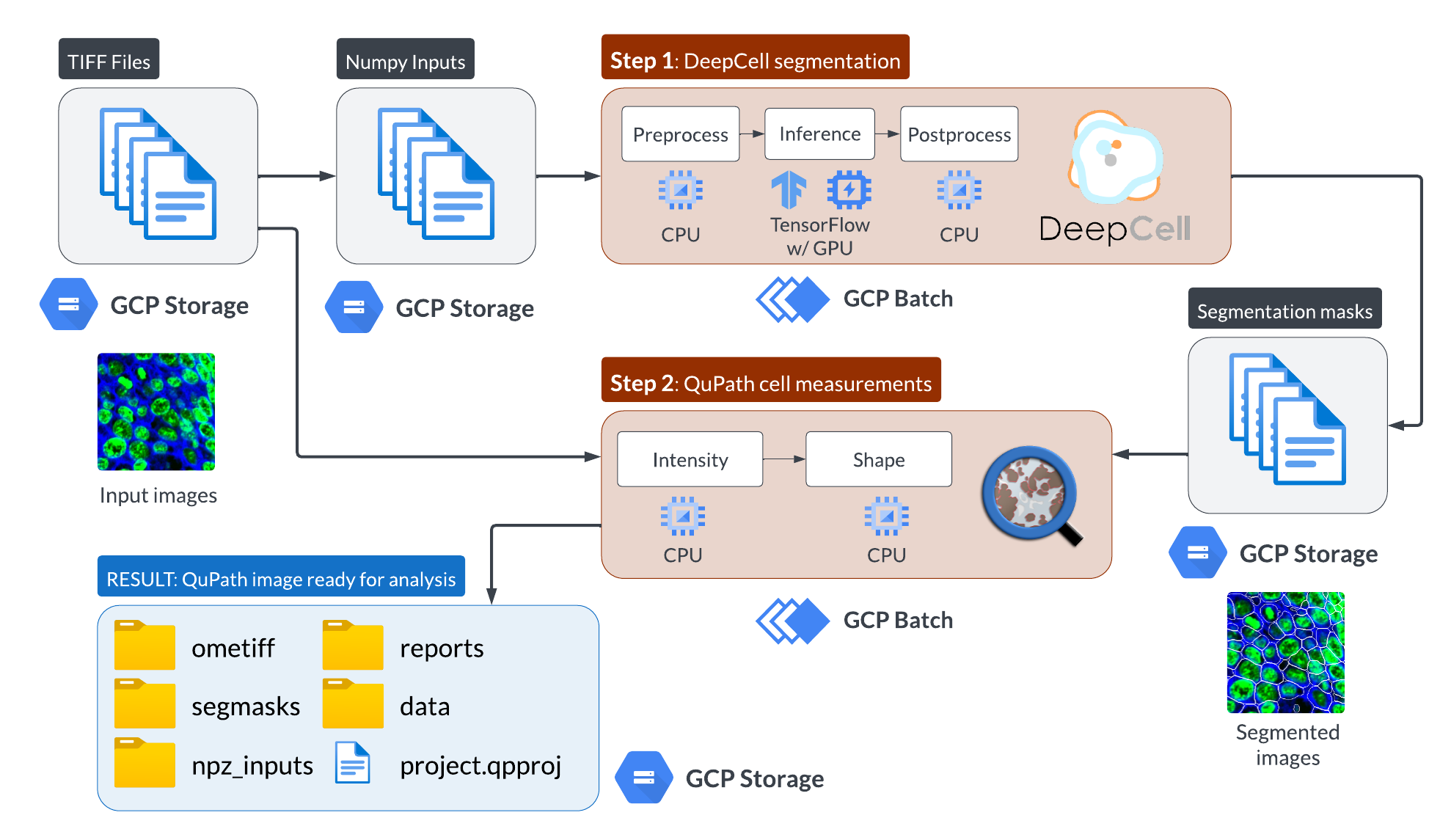 High level workflow