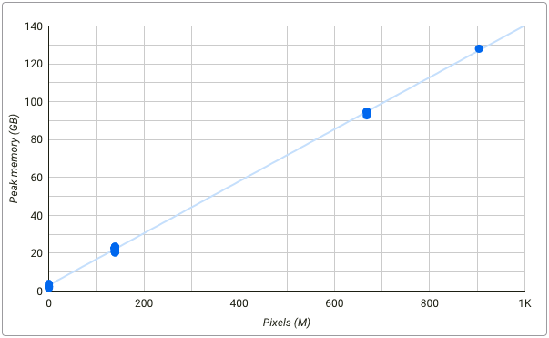 Pixels vs mem usage