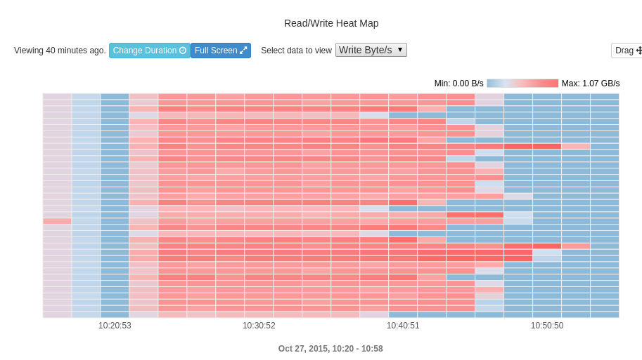 fio heatmap