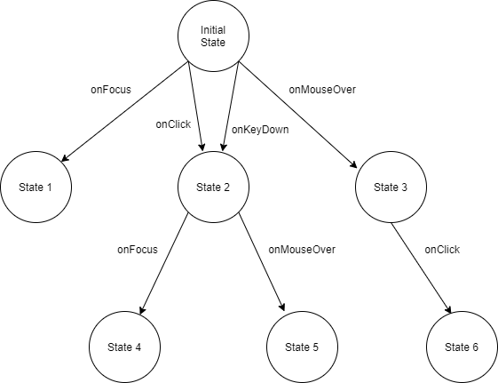 Omni bots graph