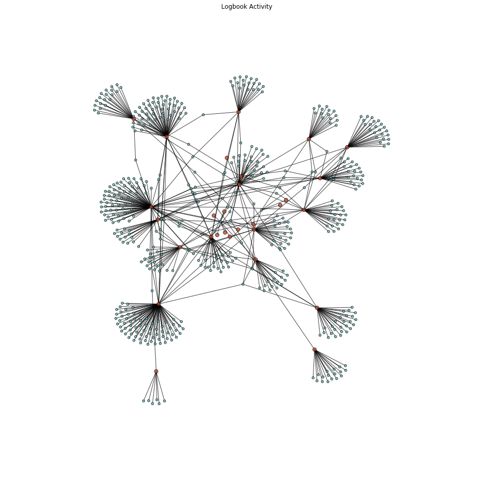 Activity Graph