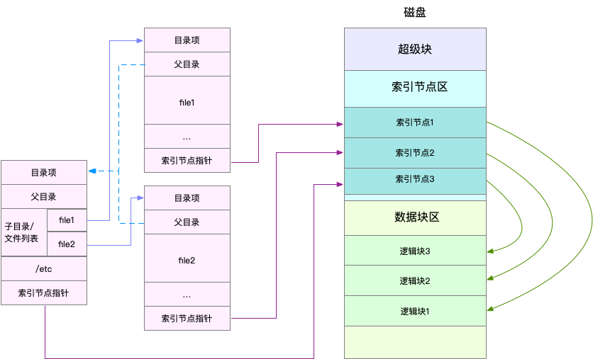 Linux I O 文件系统 撒拉嘿哟