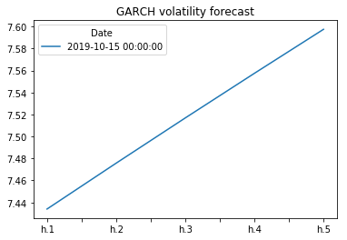 GARCH Volatility Forecast