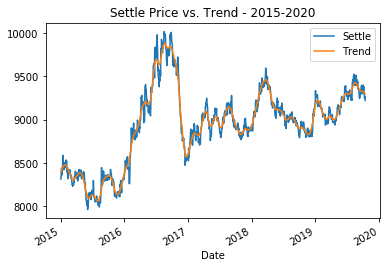 Settle Prices with Trend Line indicated