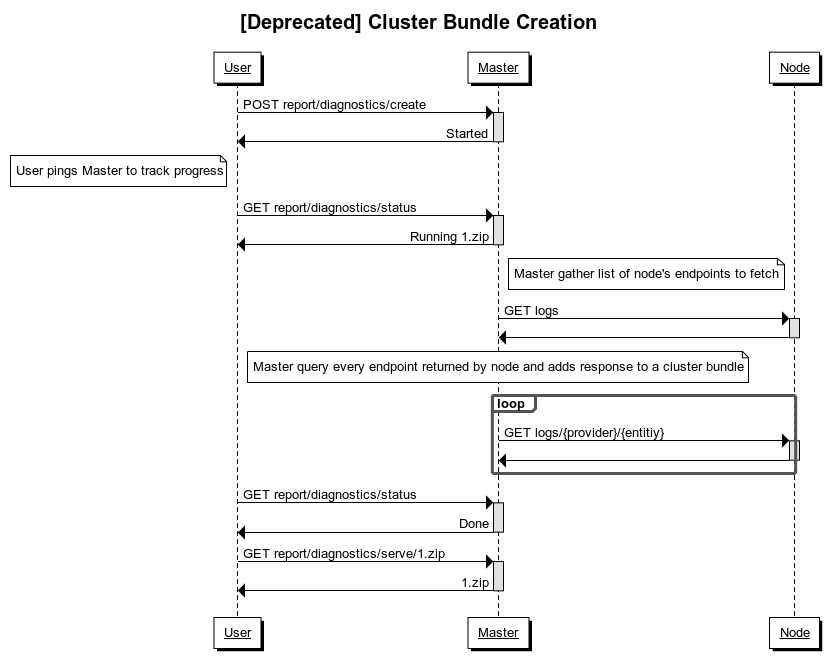 deprecated cluster bundle creation diagram