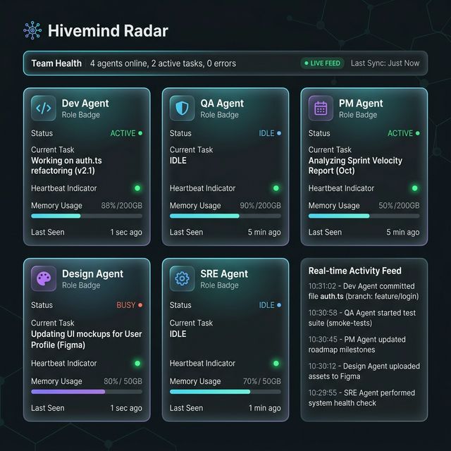 Hivemind Radar — 5 agents with real-time status, tasks, and activity feed
