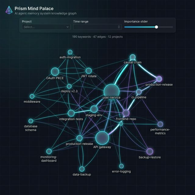 Knowledge Graph — 190 keywords, 47 edges, 12 projects visualized