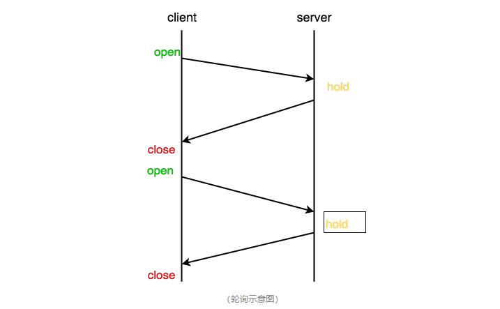 长轮询示意图