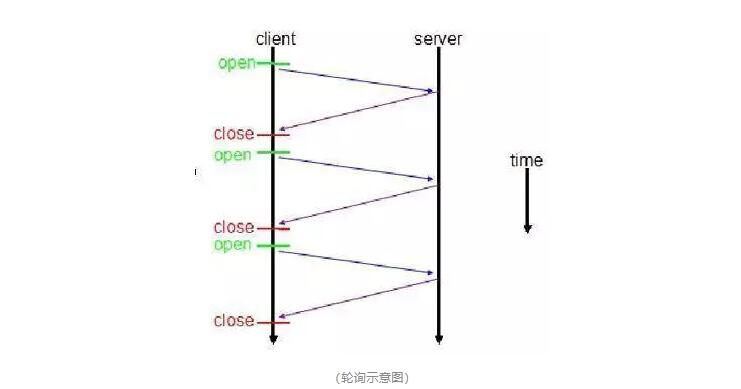 短轮询示意图