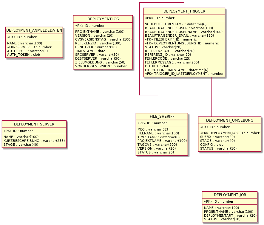 db.changelog master