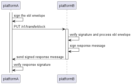 cross platform B/L transfer