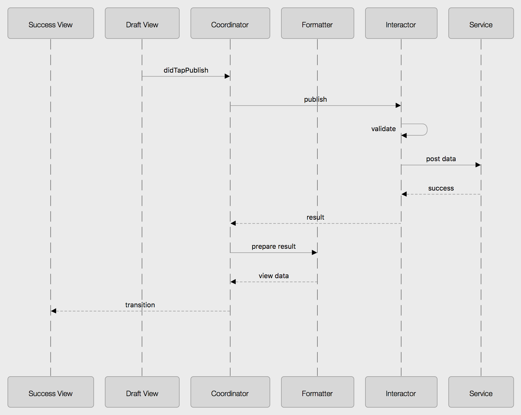 ControlFlow