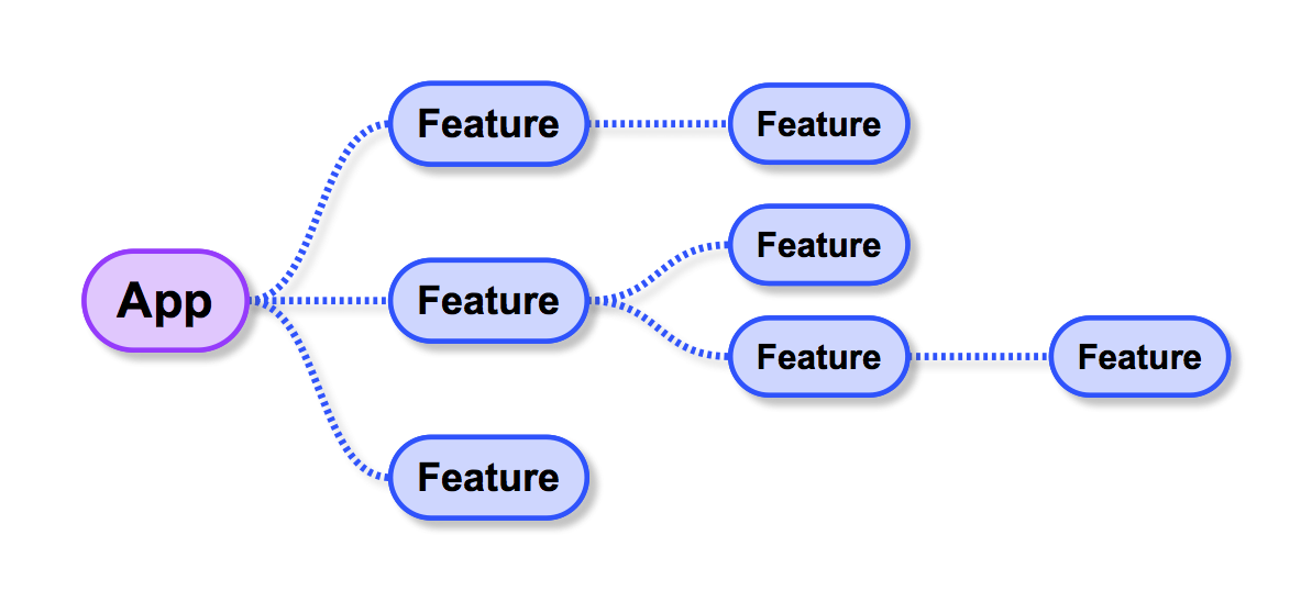 FeatureHierarchy