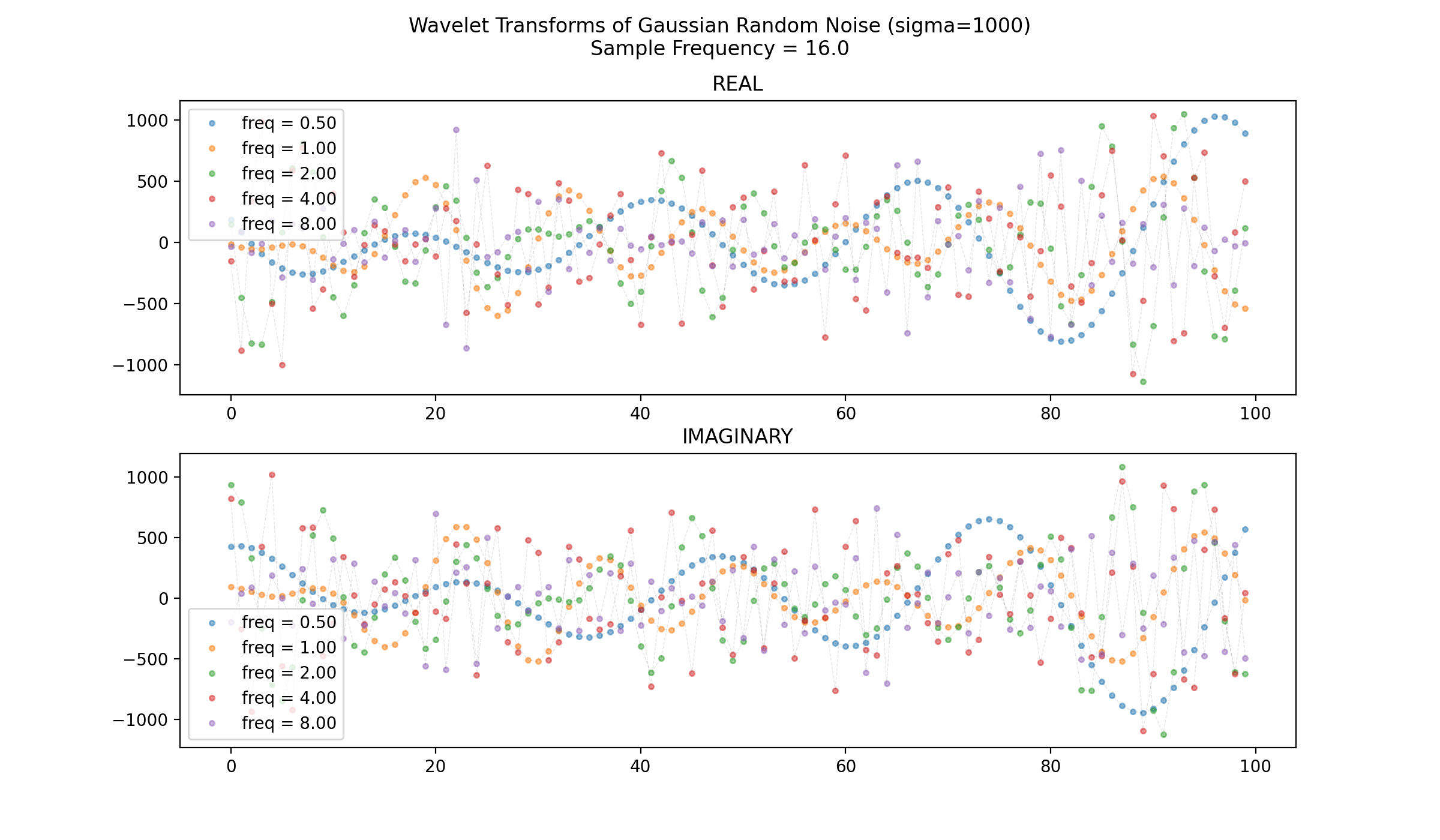 sample from sm_make_wavelet_bank.make_wavelet_bank