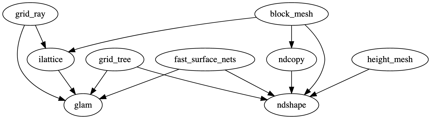 dependencies