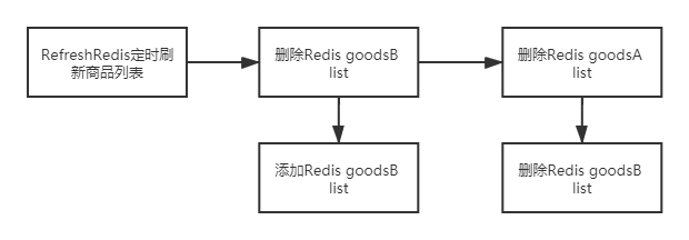 https://raw.githubusercontent.com/dczeroz/img/master/seckill/refresh-redis.png