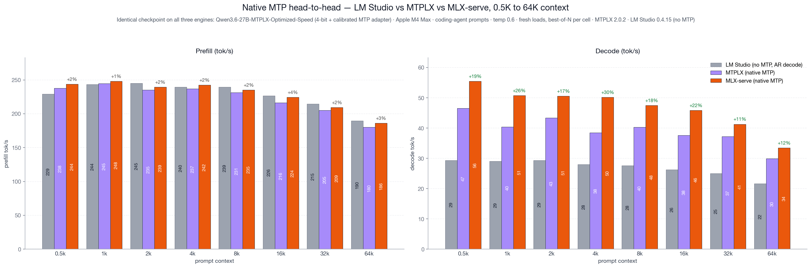 Native MTP head-to-head — LM Studio vs MTPLX vs MLX-serve