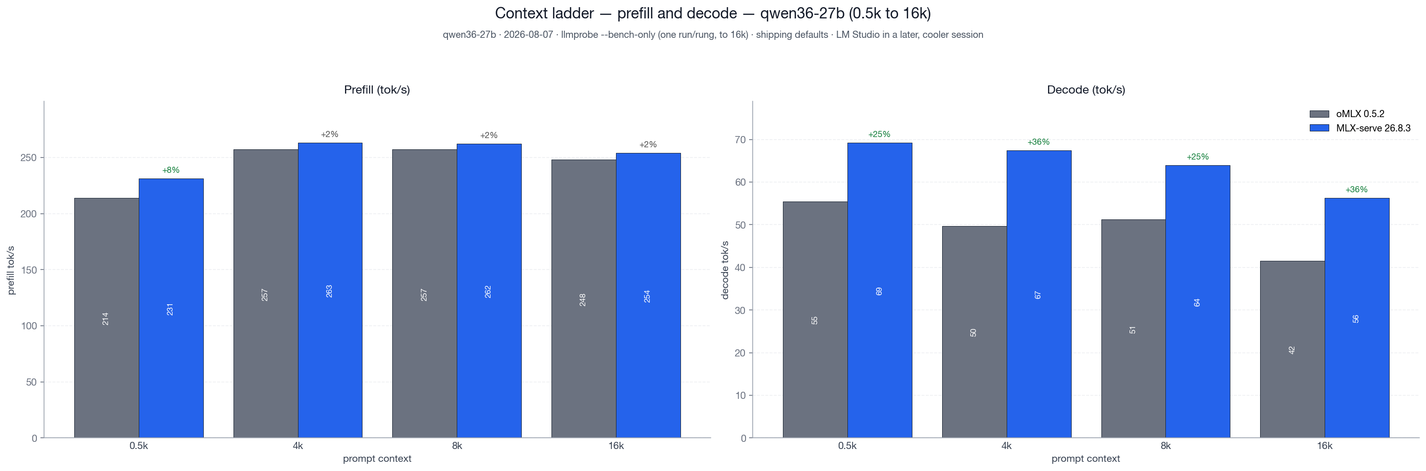 Native MTP context ladder — MLX-serve vs oMLX (Qwen3.6-27B), 0.5K–16K prefill + decode