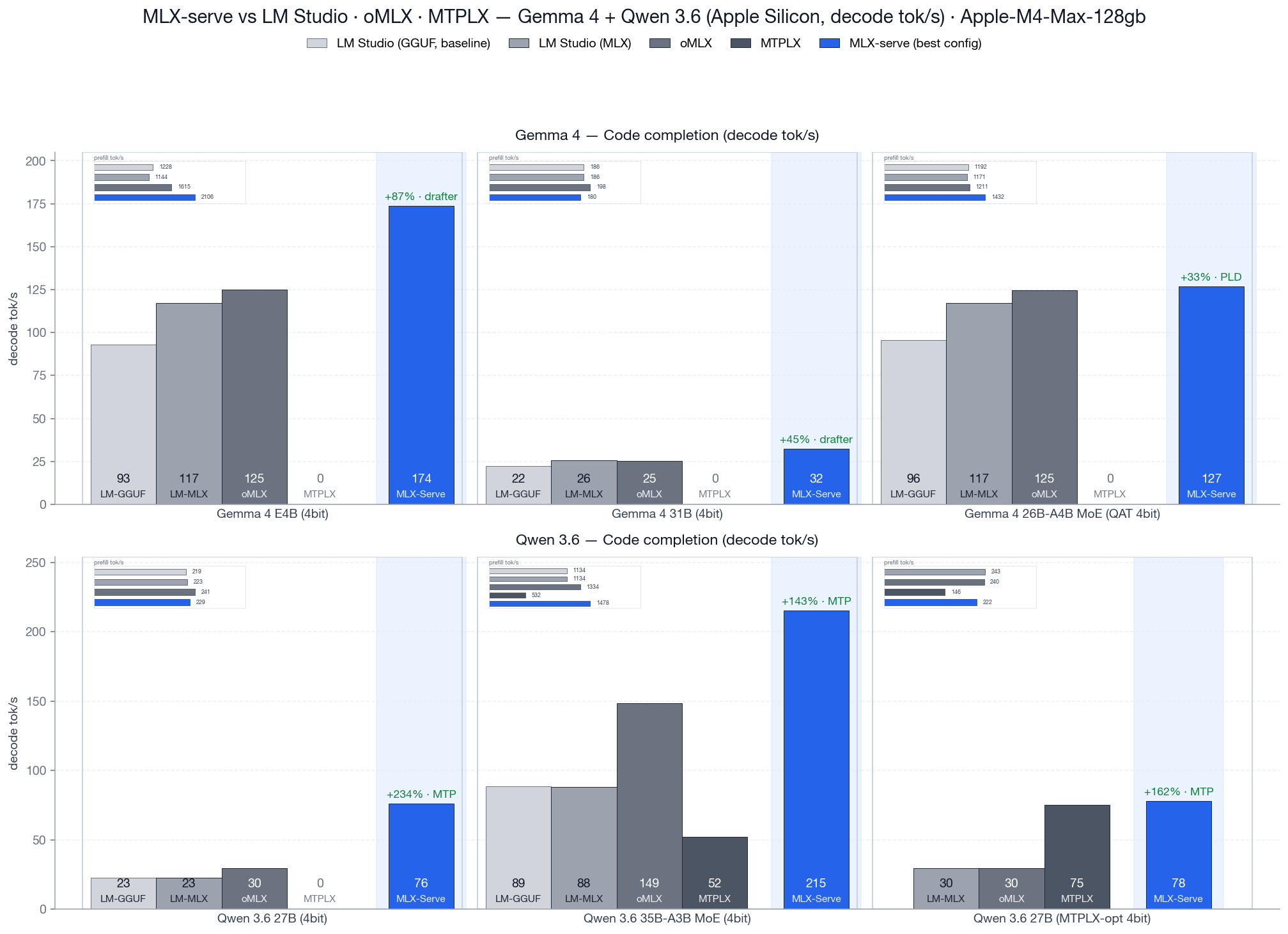 mlx-serve vs LM Studio (GGUF + MLX) · oMLX · MTPLX — Gemma 4 + Qwen 3.6, code completion (M4 Max)