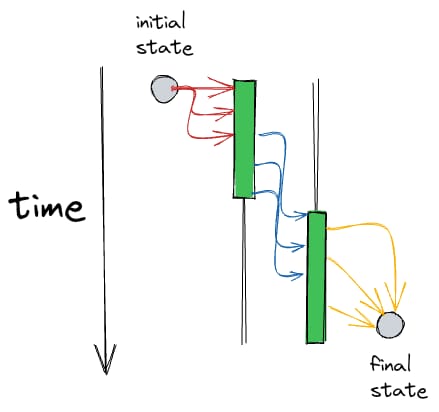 how the data flows through time