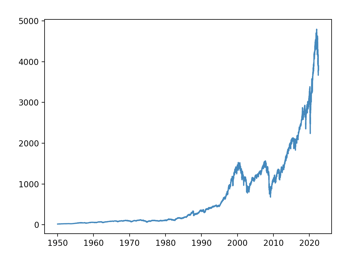 S&P-Plot