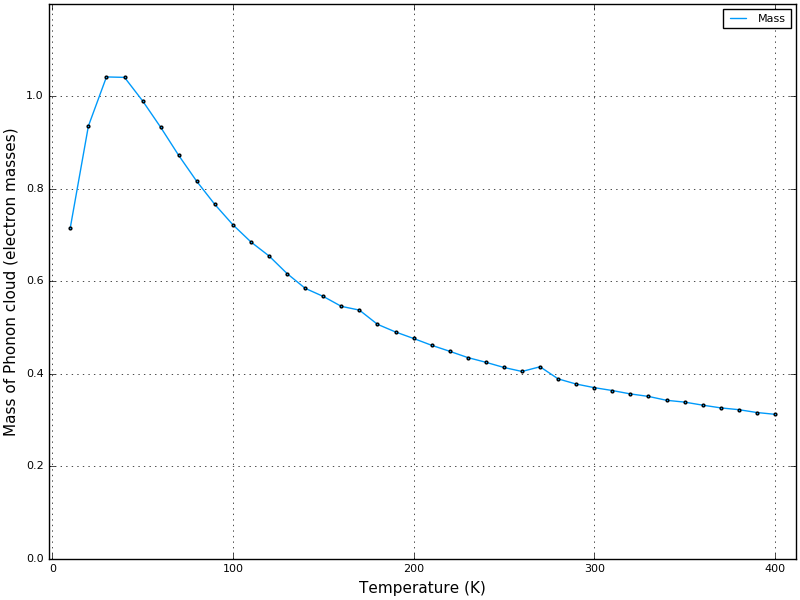 Effective mass of phonon cloud