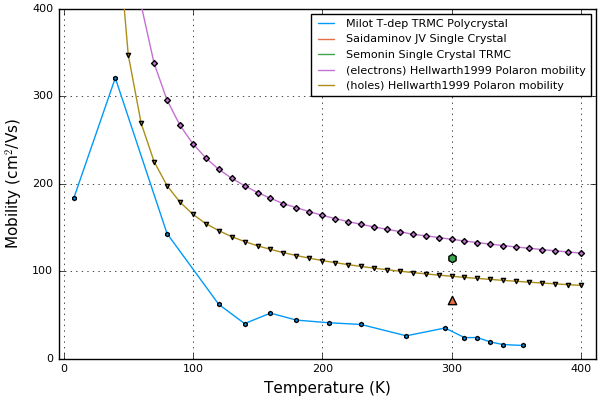 MAPI Polaron mobility, plotted vs expt data