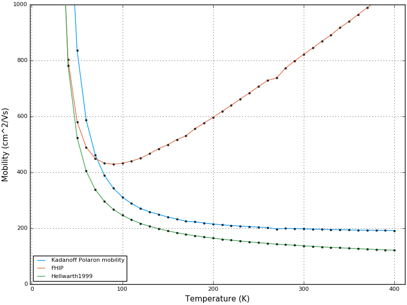 Polaron mobilities, three different ways