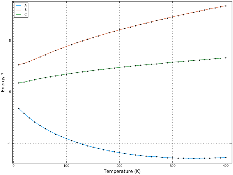 Variational (temperature-dependent free-energy) parameters for the coupled system