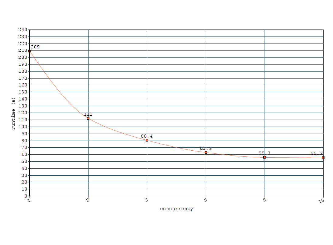 Runtime Plot