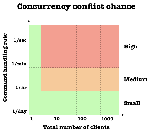Aggregate concurrency conflict chance evaluation chart