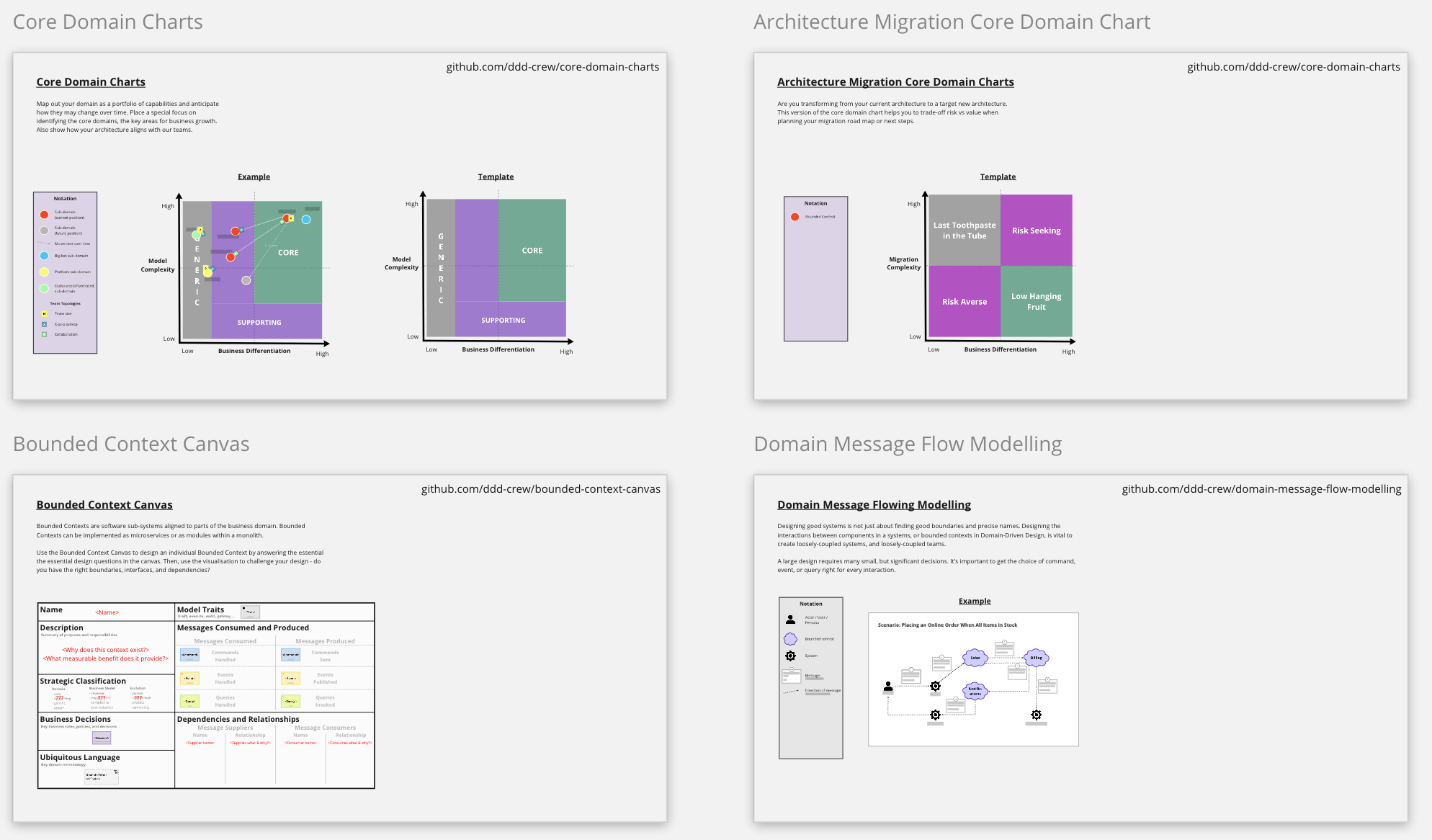 Virtual Modelling Templates