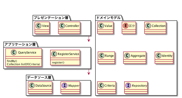 アプリケーション層に記述された業務機能