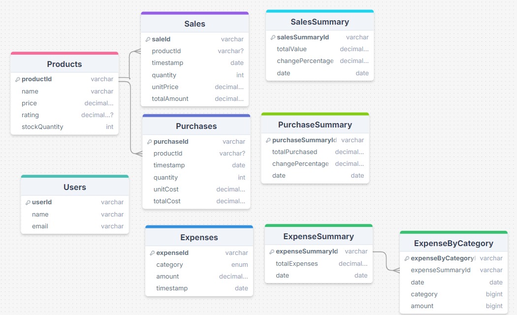 Schema Relations