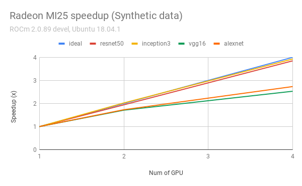 Speedup