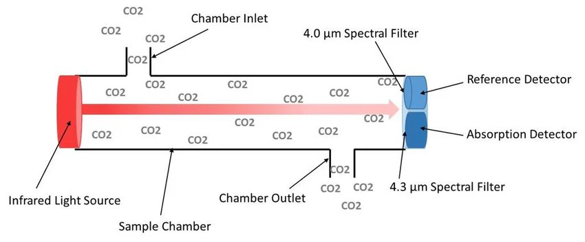 Schema of a CO₂ monitor, taken from the Forensic Detectors' article.