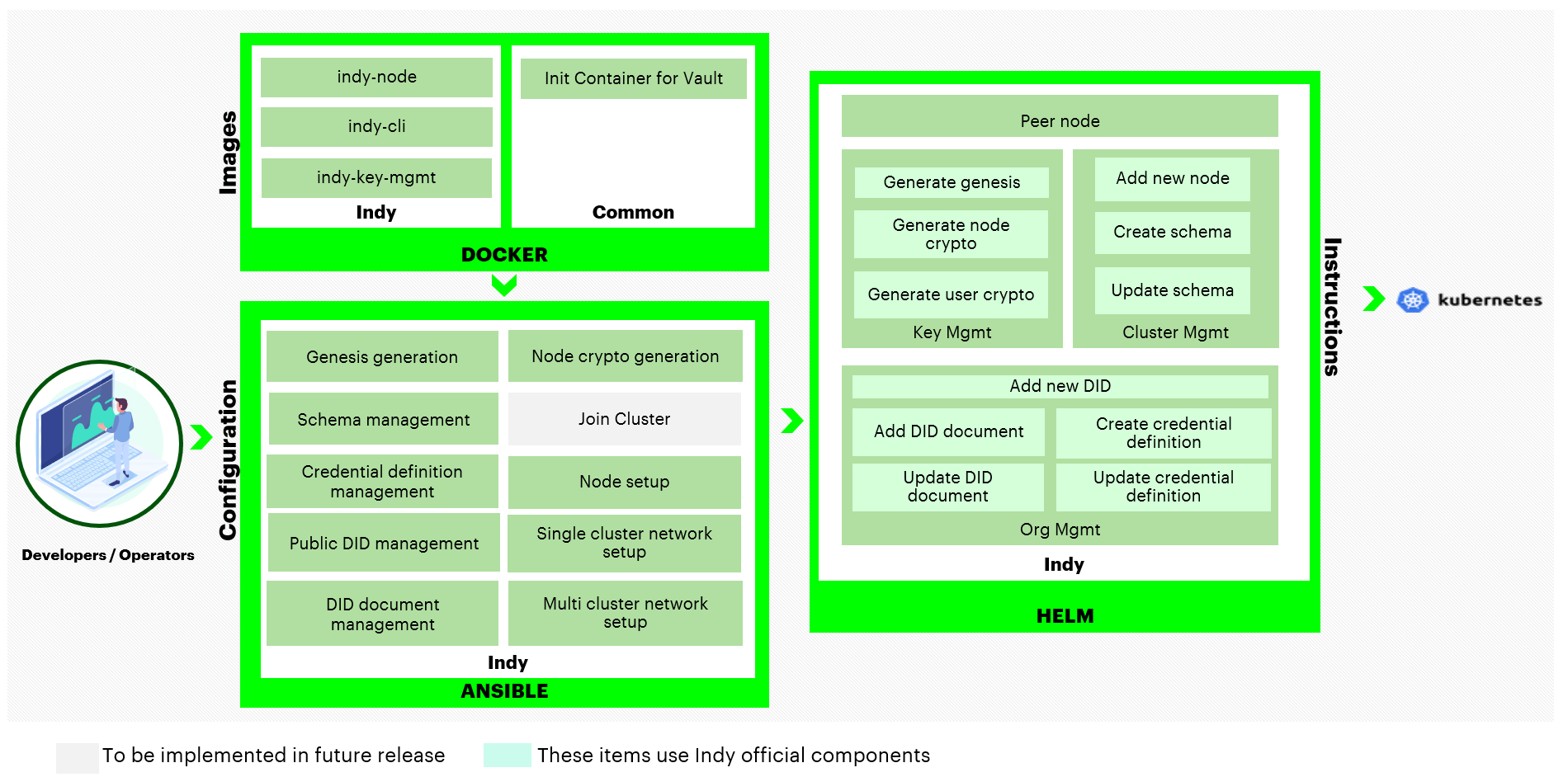 Blockchain Automation Framework - Indy